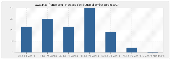 Men age distribution of Ambacourt in 2007