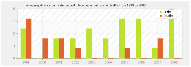 Ambacourt : Number of births and deaths from 1999 to 2008