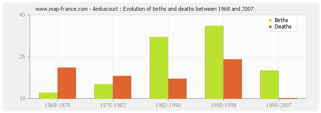 Ambacourt : Evolution of births and deaths between 1968 and 2007