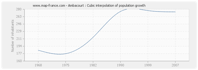 Ambacourt : Cubic interpolation of population growth