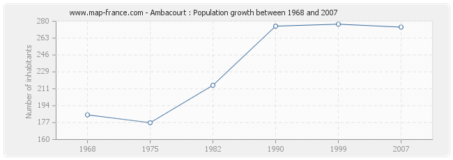 Population Ambacourt