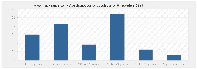 Age distribution of population of Ameuvelle in 1999