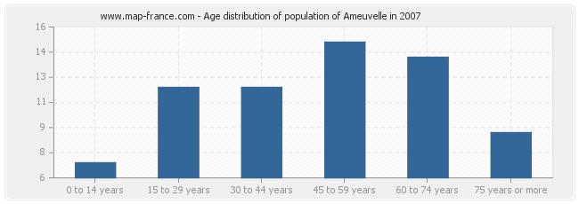 Age distribution of population of Ameuvelle in 2007