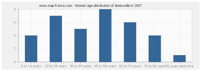 Women age distribution of Ameuvelle in 2007