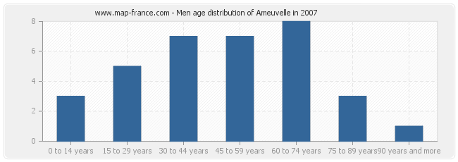 Men age distribution of Ameuvelle in 2007