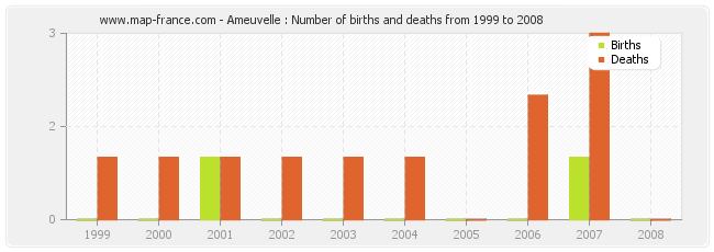 Ameuvelle : Number of births and deaths from 1999 to 2008