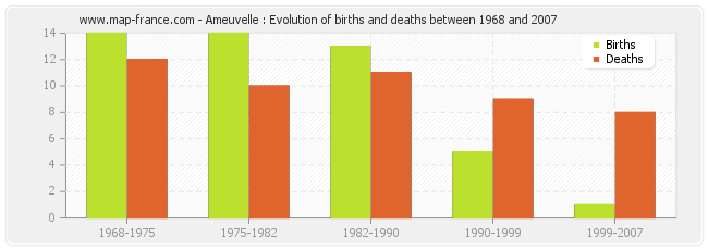 Ameuvelle : Evolution of births and deaths between 1968 and 2007