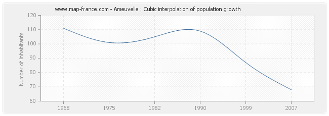 Ameuvelle : Cubic interpolation of population growth