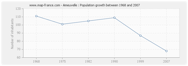 Population Ameuvelle