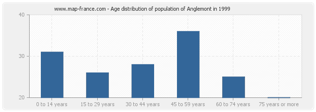 Age distribution of population of Anglemont in 1999