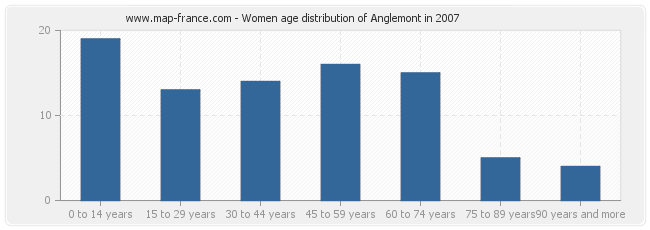 Women age distribution of Anglemont in 2007