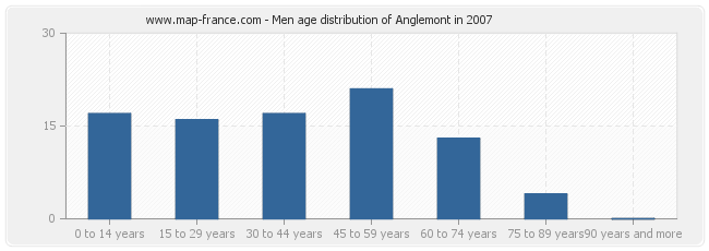 Men age distribution of Anglemont in 2007