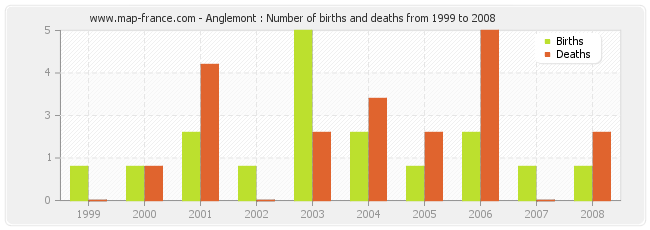 Anglemont : Number of births and deaths from 1999 to 2008
