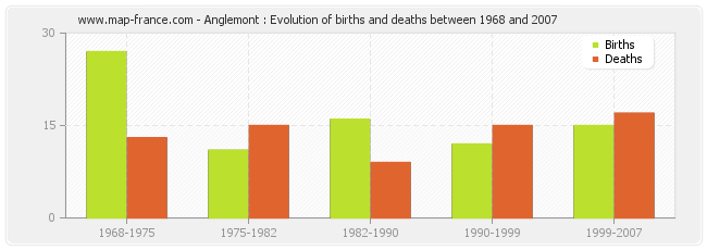 Anglemont : Evolution of births and deaths between 1968 and 2007