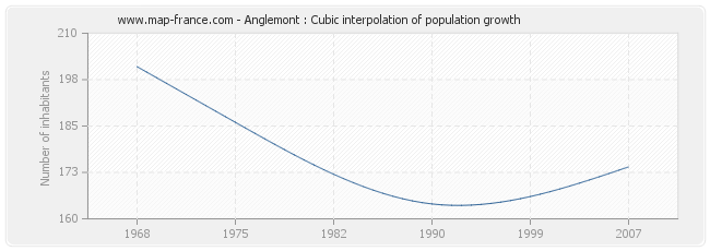 Anglemont : Cubic interpolation of population growth