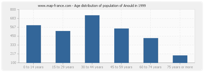 Age distribution of population of Anould in 1999