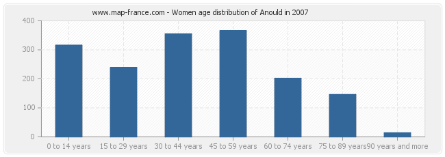 Women age distribution of Anould in 2007