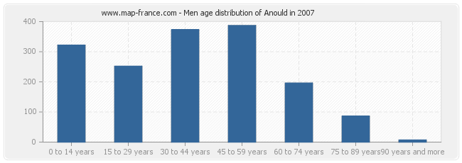 Men age distribution of Anould in 2007
