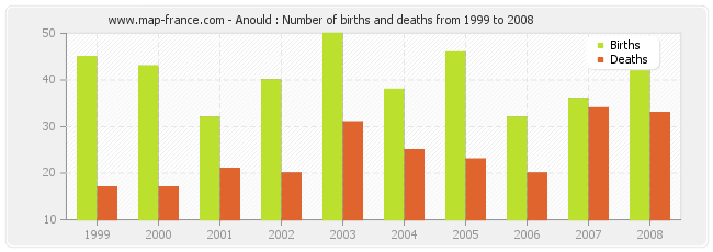 Anould : Number of births and deaths from 1999 to 2008
