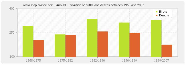 Anould : Evolution of births and deaths between 1968 and 2007