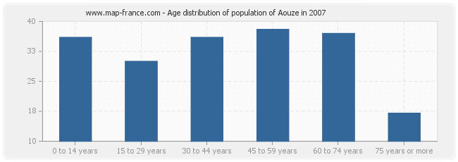 Age distribution of population of Aouze in 2007