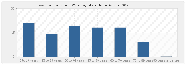 Women age distribution of Aouze in 2007