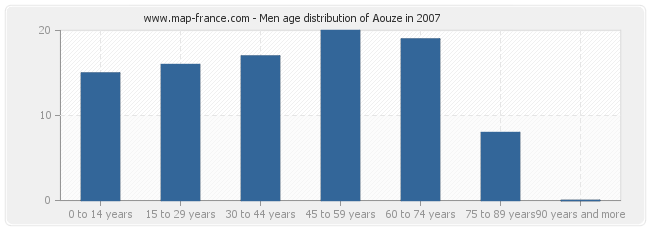 Men age distribution of Aouze in 2007