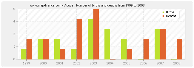 Aouze : Number of births and deaths from 1999 to 2008