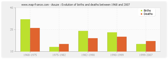 Aouze : Evolution of births and deaths between 1968 and 2007