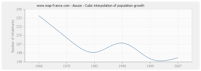 Aouze : Cubic interpolation of population growth