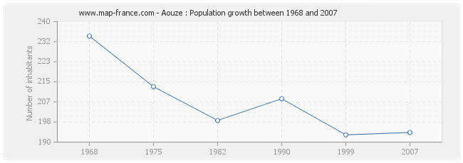 Population Aouze