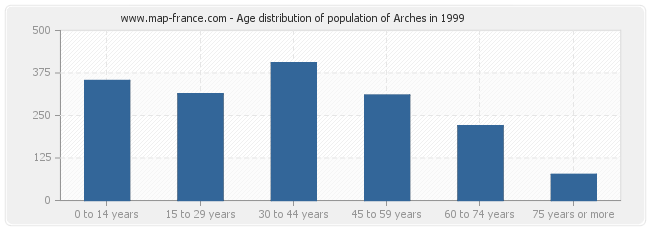Age distribution of population of Arches in 1999