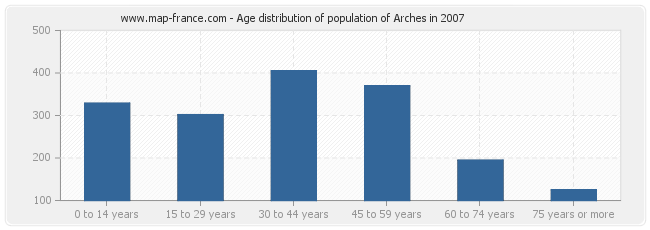 Age distribution of population of Arches in 2007
