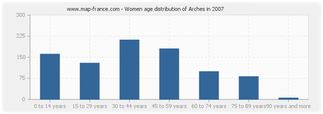 Women age distribution of Arches in 2007