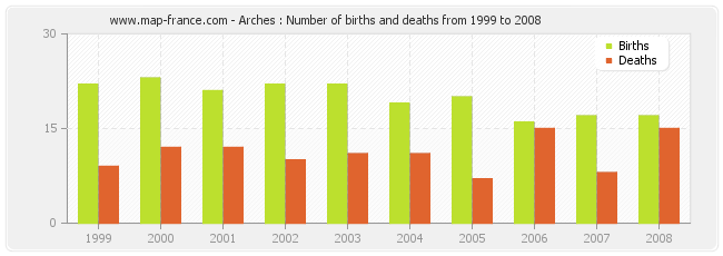 Arches : Number of births and deaths from 1999 to 2008