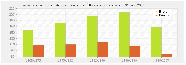 Arches : Evolution of births and deaths between 1968 and 2007