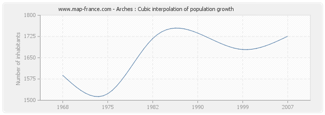 Arches : Cubic interpolation of population growth
