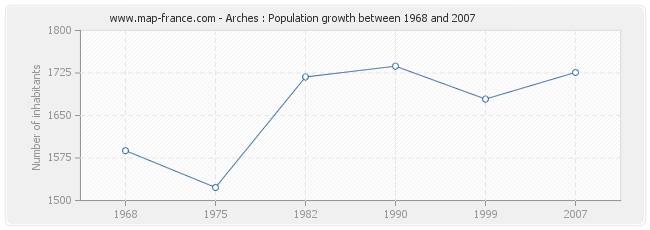 Population Arches