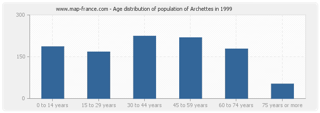 Age distribution of population of Archettes in 1999