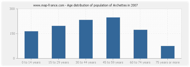 Age distribution of population of Archettes in 2007