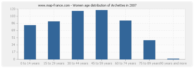 Women age distribution of Archettes in 2007