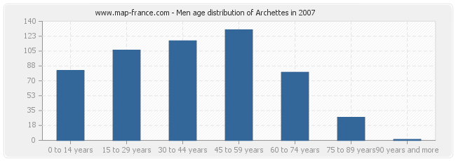 Men age distribution of Archettes in 2007