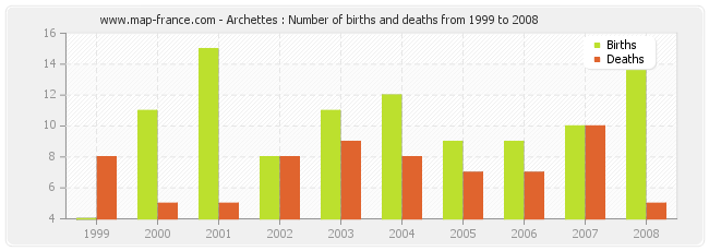Archettes : Number of births and deaths from 1999 to 2008