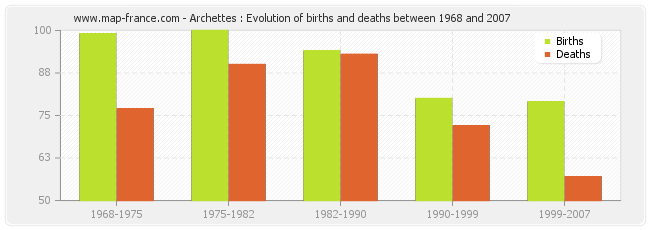 Archettes : Evolution of births and deaths between 1968 and 2007