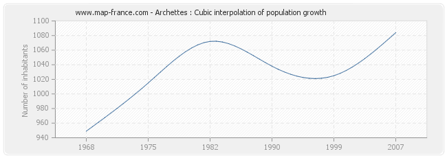 Archettes : Cubic interpolation of population growth