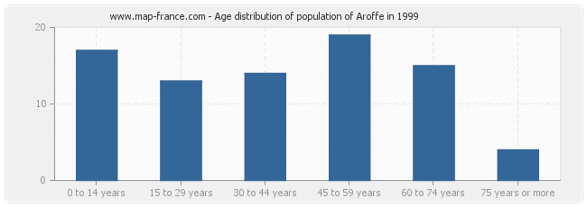 Age distribution of population of Aroffe in 1999