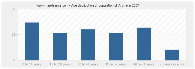 Age distribution of population of Aroffe in 2007