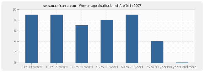 Women age distribution of Aroffe in 2007