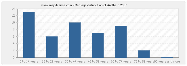 Men age distribution of Aroffe in 2007