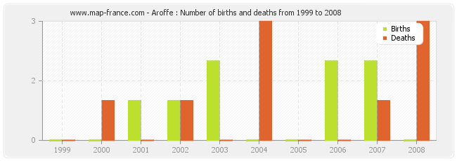 Aroffe : Number of births and deaths from 1999 to 2008